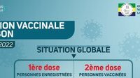 Coronavirus au Gabon : situation vaccinale au 21 février 2022
