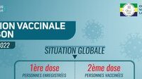 Coronavirus au Gabon : situation vaccinale au 22 mars 2022
