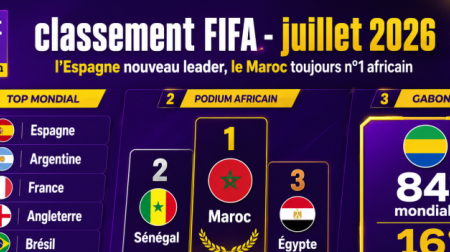 Classement FIFA&nbsp;: L’Espagne nouveau leader en juillet, le Maroc toujours patron de l’Afrique

