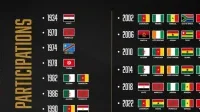 Mondial 2026&nbsp;: l’Afrique débarque en force avec un record historique de 10 sélections
