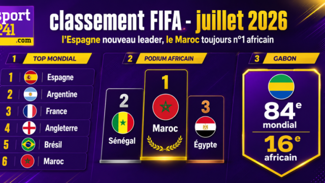 Classement FIFA : L’Espagne nouveau leader en juillet, le Maroc toujours patron de l’Afrique