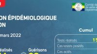 Coronavirus au Gabon : point journalier du 13 mars 2022
