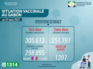 Coronavirus au Gabon&nbsp;: situation vaccinale au 22 mars 2022